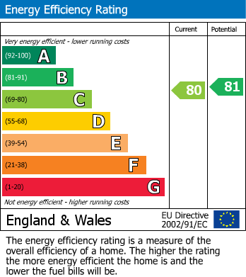 EPC Graph for Valley Grove, Lundwood, Barnsley