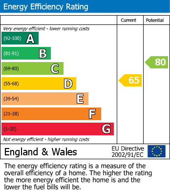 EPC Graph for Old Sharlston, Wakefield