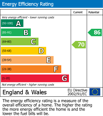 EPC Graph for Summer Lane, Wombwell, Barnsley