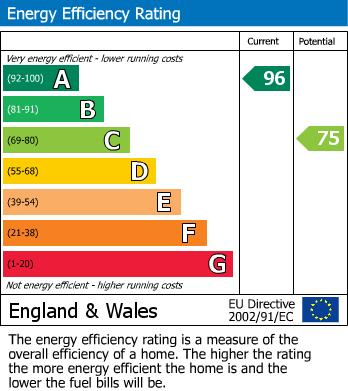 EPC Graph for High Street, Wombwell, Barnsley