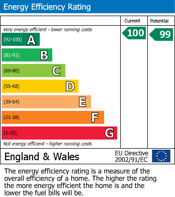 EPC Graph for Doncaster Road, Barnsley