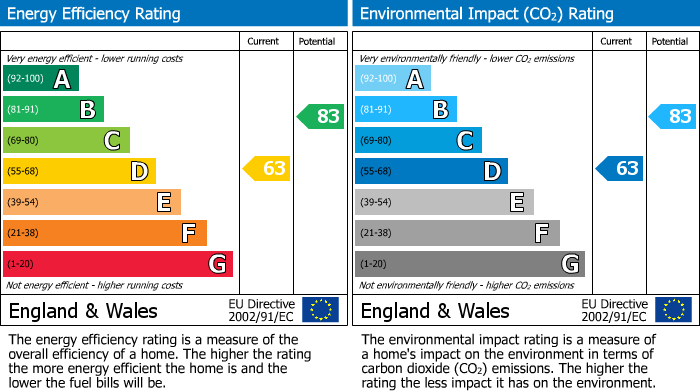EPC Graph for Mona Street, Barnsley