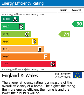 EPC Graph for Kiln Lane, Emley, Huddersfield
