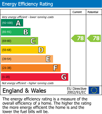 EPC Graph for The Blossoms, Barnsley