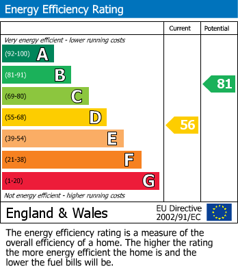 EPC Graph for Station Road, Darton, Barnsley