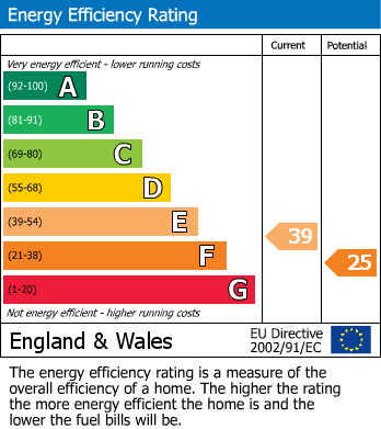 EPC Graph for High Street, Beighton, Sheffield
