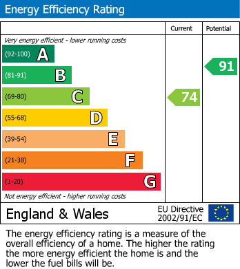 EPC Graph for High Street, Grimethorpe, Barnsley