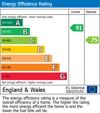 EPC Graph for Sheffield Road, Barnsley
