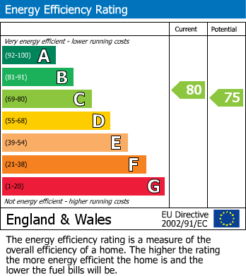 EPC Graph for Sheffield Road, Barnsley