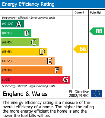 EPC Graph for Cawthorne Road, Barugh Green, Barnsley