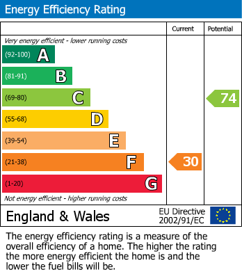 EPC Graph for Grange Lane, 131 Grange Lane, Thorpe Hesley, Rotherham